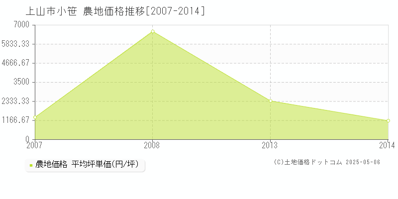 上山市小笹の農地価格推移グラフ 