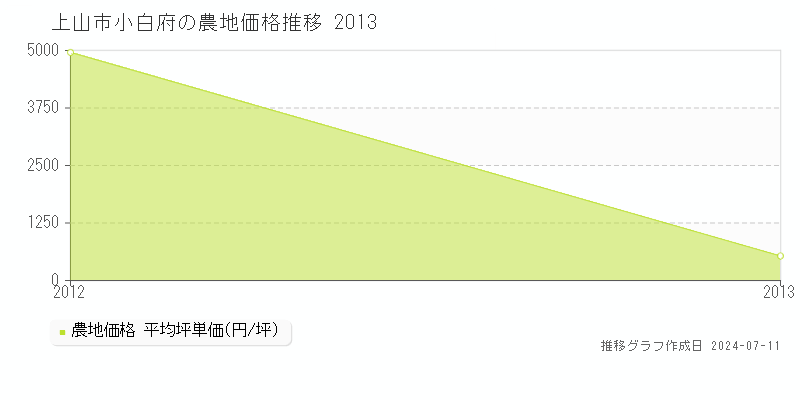 上山市小白府の農地価格推移グラフ 