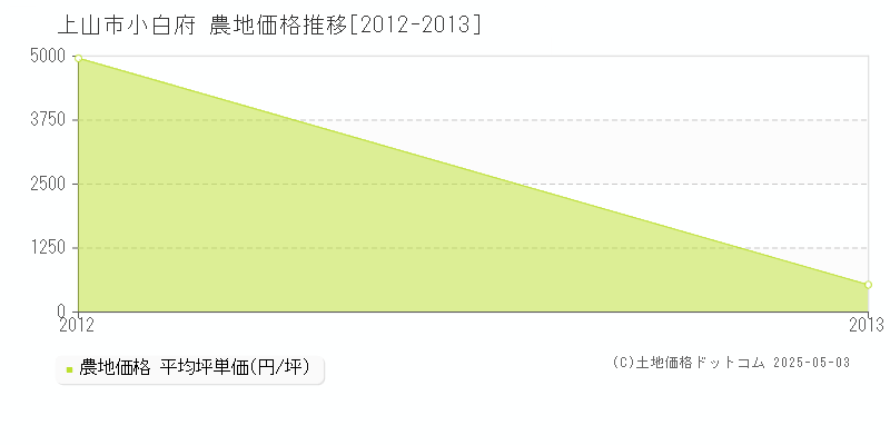小白府(上山市)の農地価格推移グラフ(坪単価)[2012-2013年]