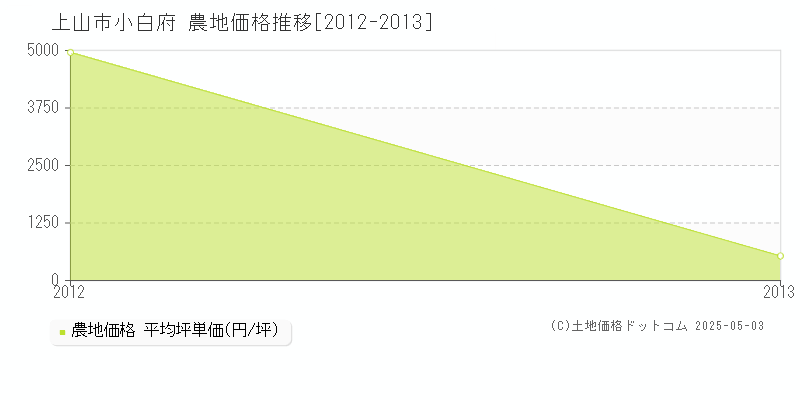 上山市小白府の農地価格推移グラフ 