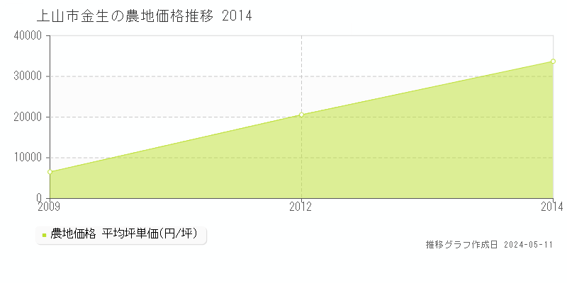上山市金生の農地価格推移グラフ 