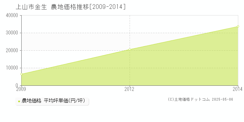 金生(上山市)の農地価格推移グラフ(坪単価)[2009-2014年]