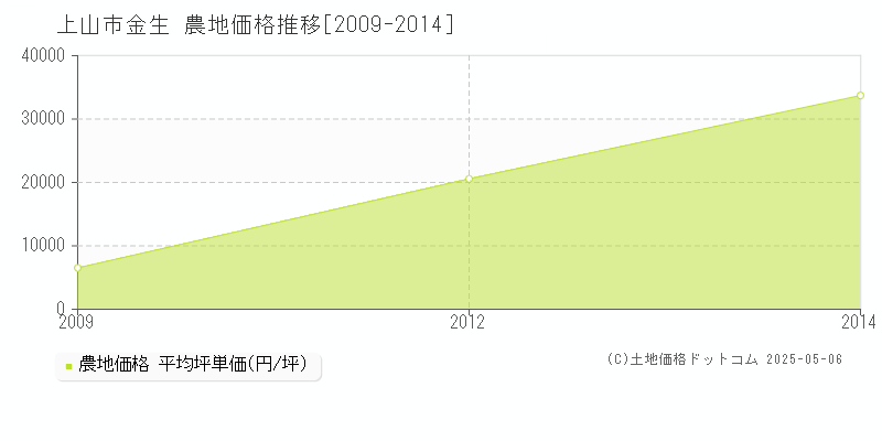 上山市金生の農地価格推移グラフ 