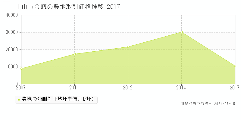 上山市金瓶の農地価格推移グラフ 