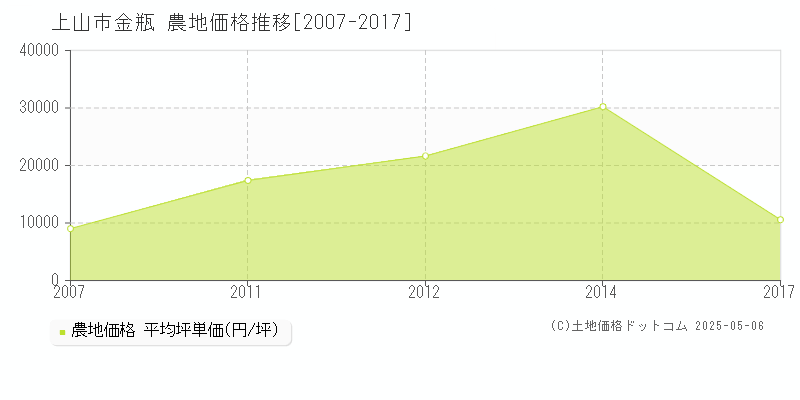 金瓶(上山市)の農地価格推移グラフ(坪単価)[2007-2017年]