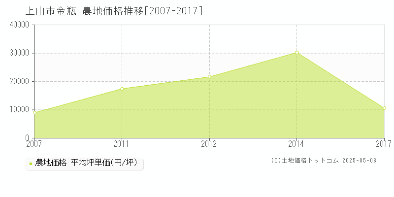 上山市金瓶の農地価格推移グラフ 