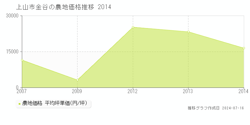 上山市金谷の農地価格推移グラフ 