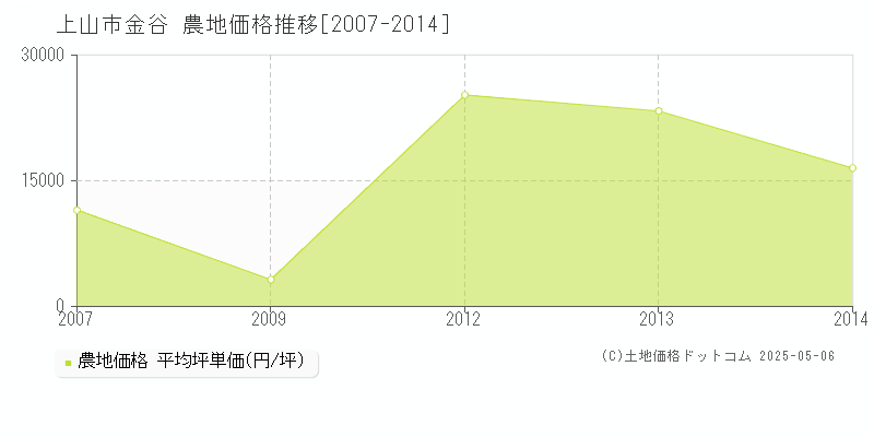 金谷(上山市)の農地価格推移グラフ(坪単価)[2007-2014年]