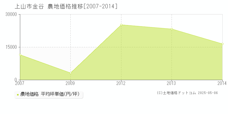 上山市金谷の農地価格推移グラフ 