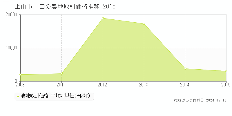 上山市川口の農地価格推移グラフ 