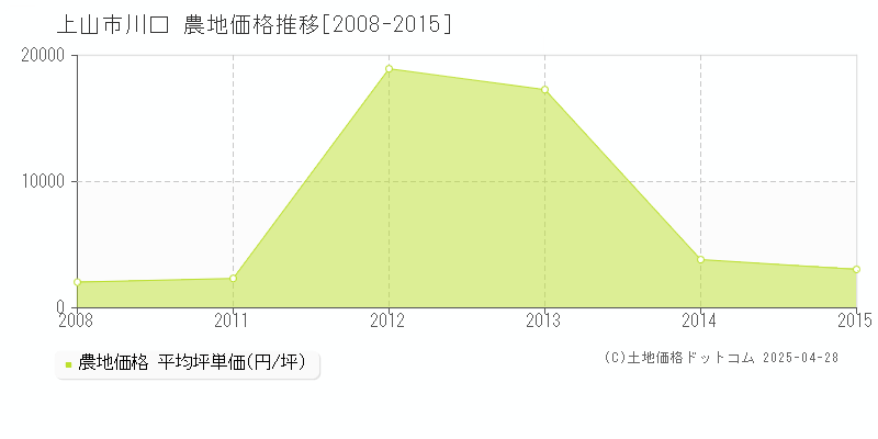 上山市川口の農地価格推移グラフ 