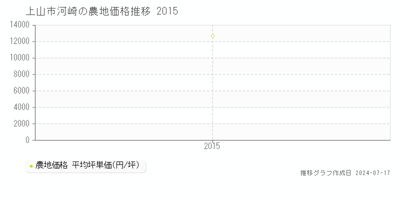 上山市河崎の農地価格推移グラフ 