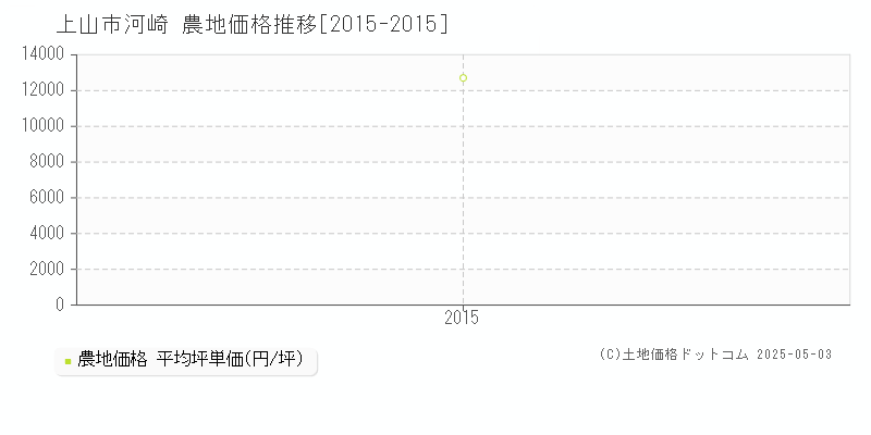 河崎(上山市)の農地価格推移グラフ(坪単価)[2015-2015年]