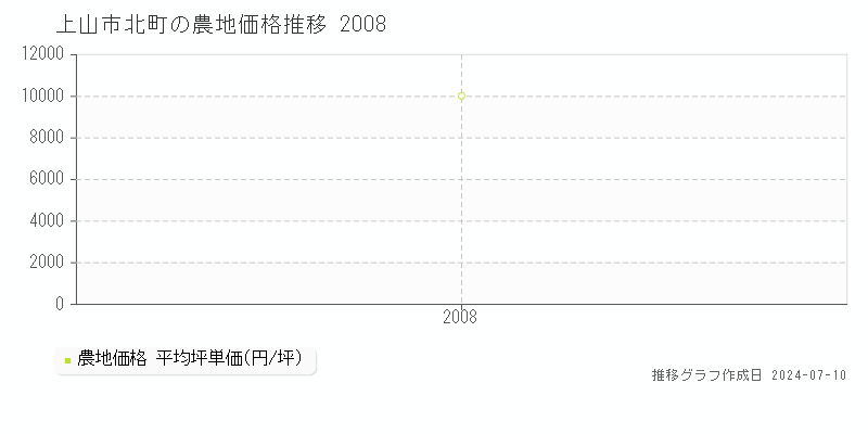 上山市北町の農地価格推移グラフ 