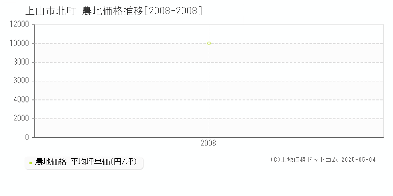 上山市北町の農地価格推移グラフ 