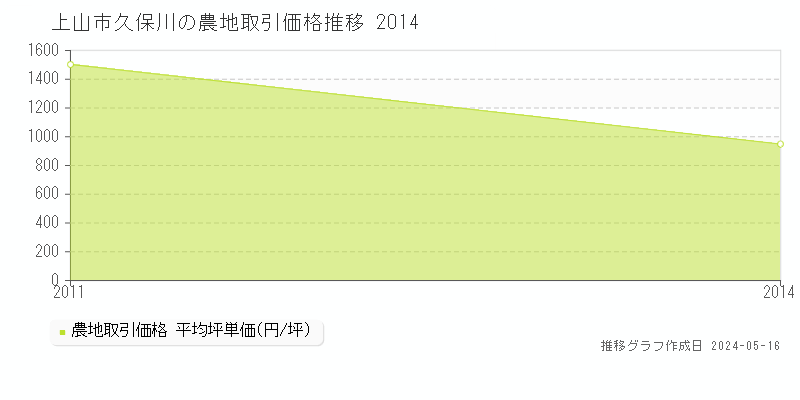 上山市久保川の農地価格推移グラフ 