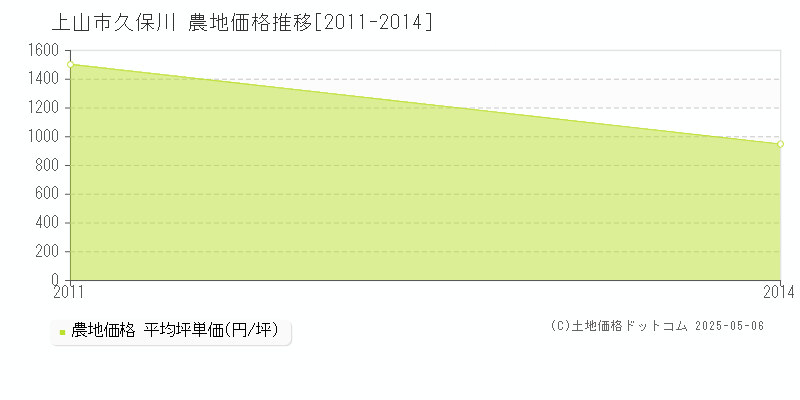 久保川(上山市)の農地価格推移グラフ(坪単価)[2011-2014年]
