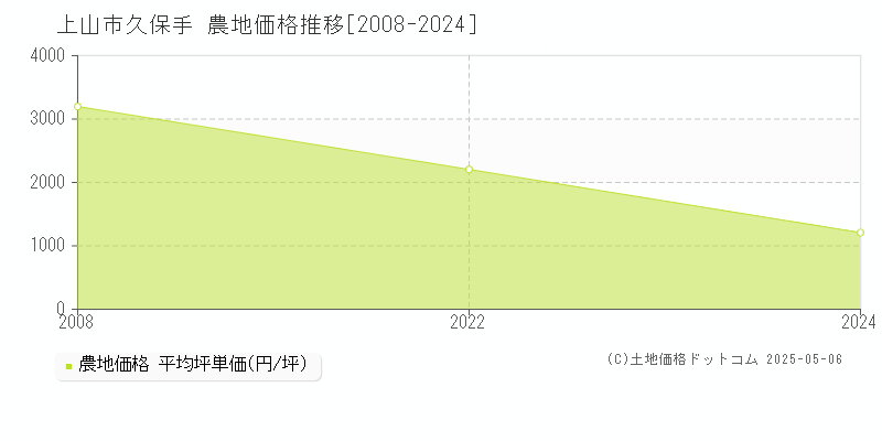 久保手(上山市)の農地価格推移グラフ(坪単価)[2008-2024年]