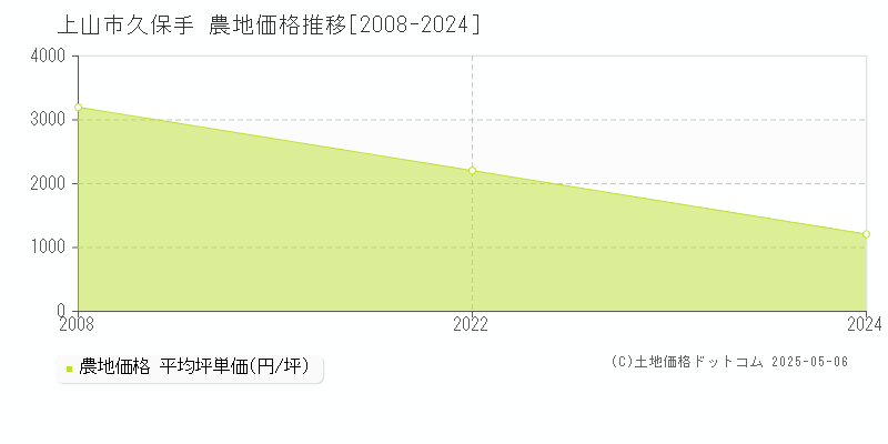 上山市久保手の農地価格推移グラフ 