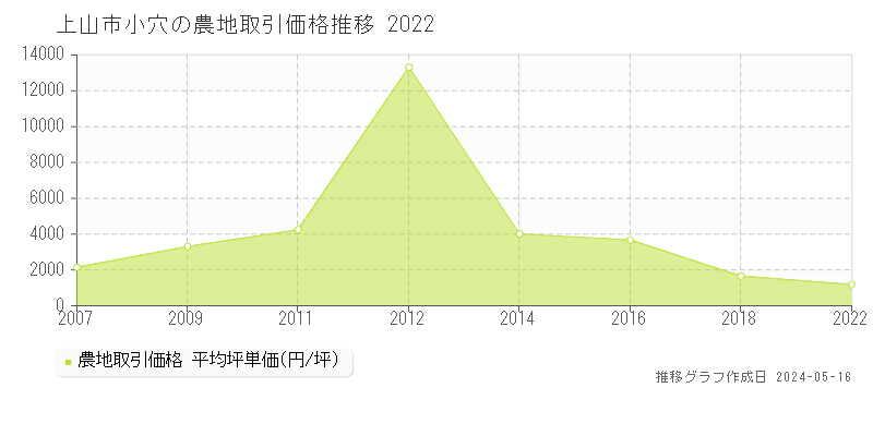 上山市小穴の農地価格推移グラフ 