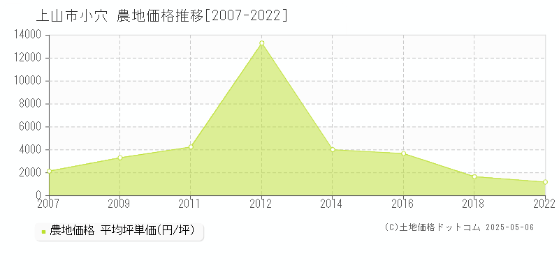 小穴(上山市)の農地価格推移グラフ(坪単価)[2007-2022年]