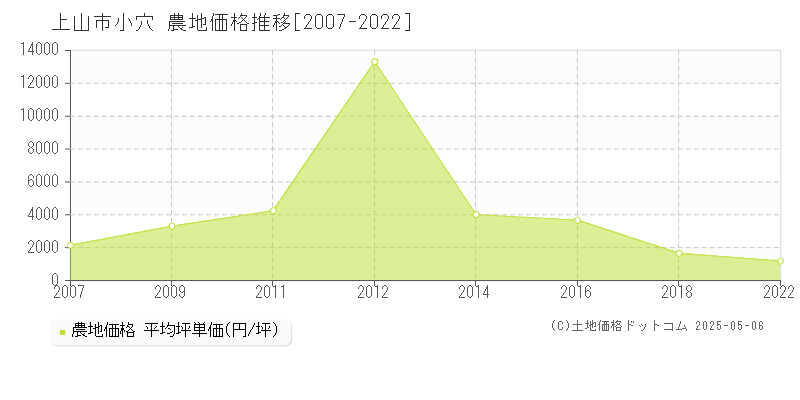 上山市小穴の農地価格推移グラフ 