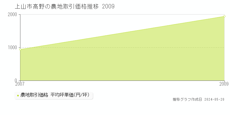上山市高野の農地価格推移グラフ 
