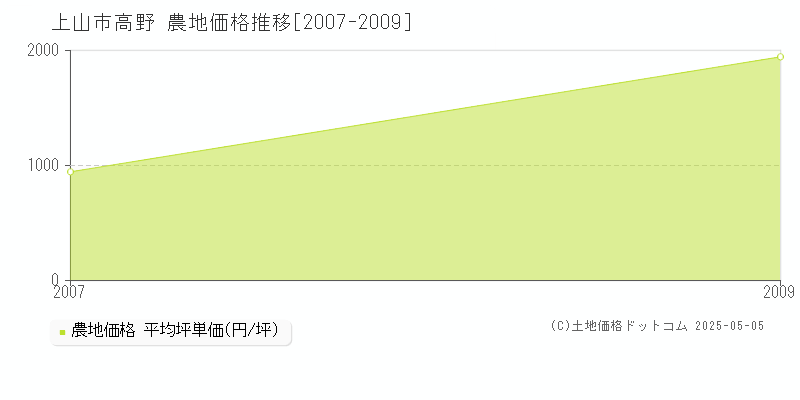 高野(上山市)の農地価格推移グラフ(坪単価)[2007-2009年]