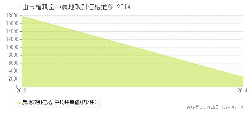上山市権現堂の農地価格推移グラフ 
