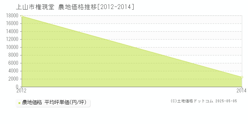 権現堂(上山市)の農地価格推移グラフ(坪単価)[2012-2014年]