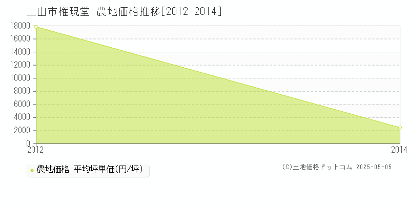 上山市権現堂の農地価格推移グラフ 