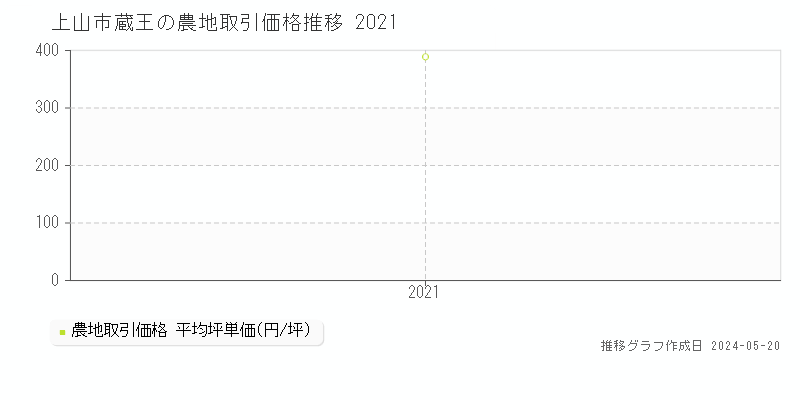 上山市蔵王の農地価格推移グラフ 