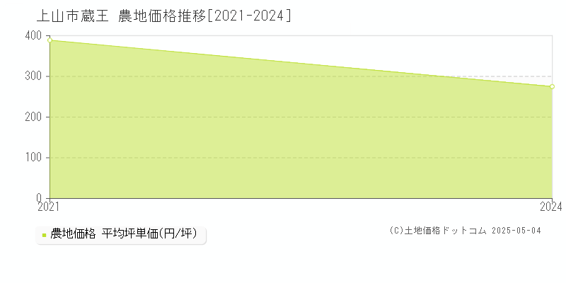 蔵王(上山市)の農地価格推移グラフ(坪単価)[2021-2024年]