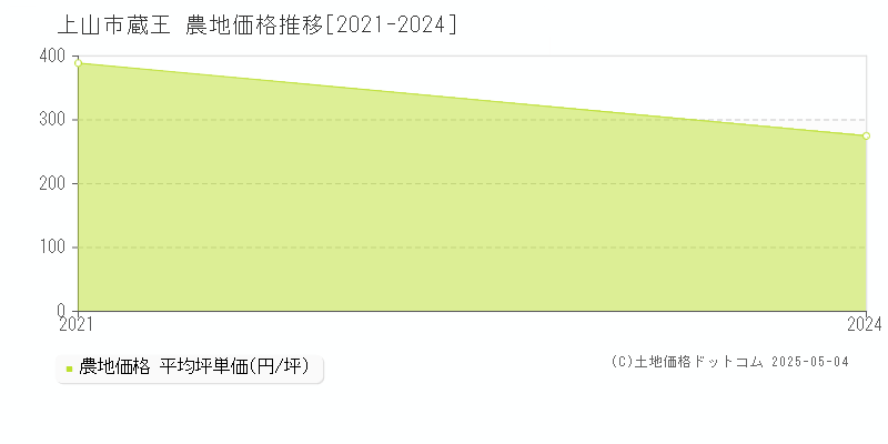 上山市蔵王の農地価格推移グラフ 