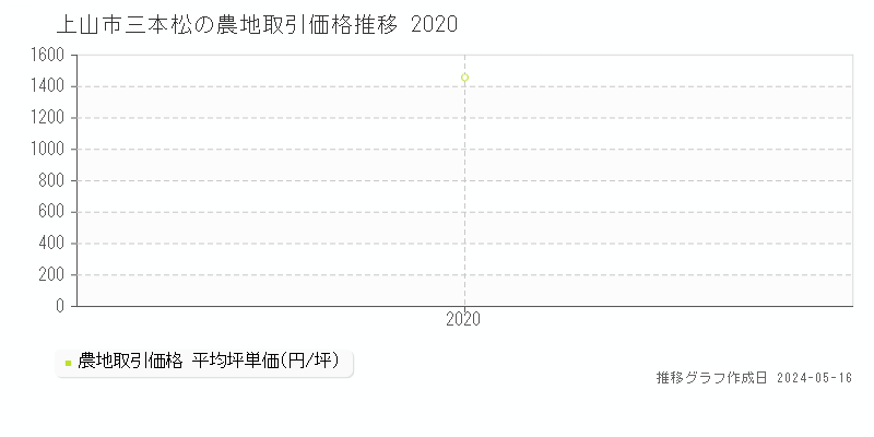 上山市三本松の農地価格推移グラフ 