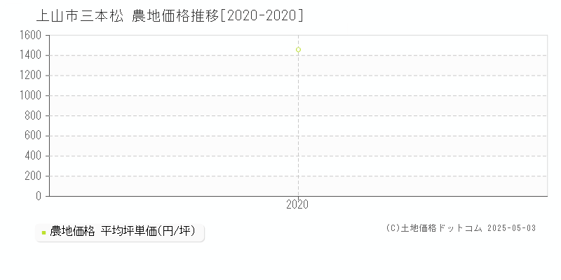 三本松(上山市)の農地価格推移グラフ(坪単価)[2020-2020年]