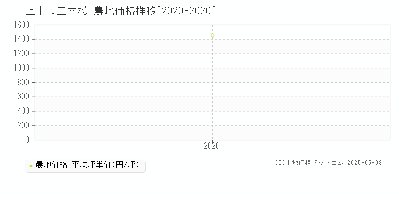 上山市三本松の農地価格推移グラフ 