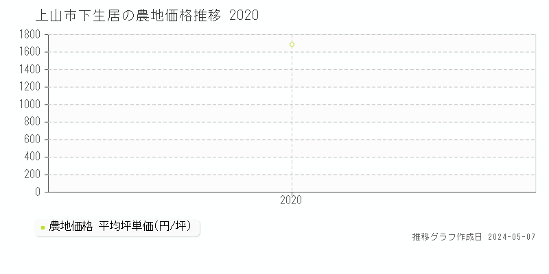 上山市下生居の農地価格推移グラフ 