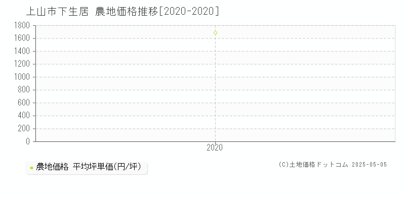 下生居(上山市)の農地価格推移グラフ(坪単価)[2020-2020年]