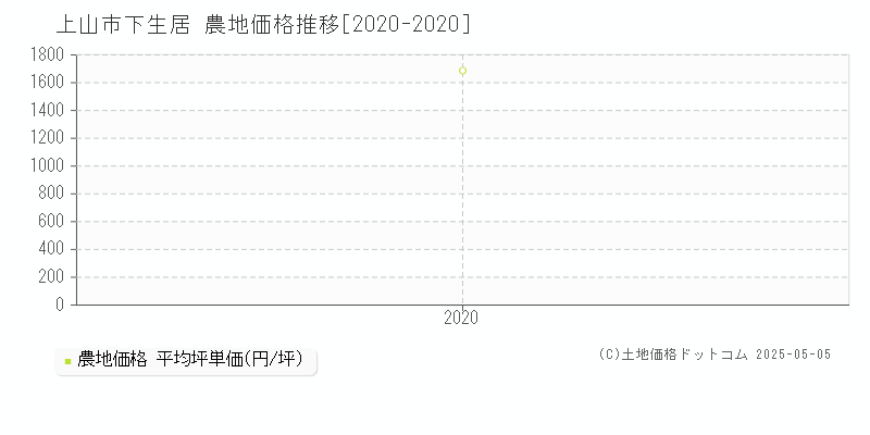 上山市下生居の農地価格推移グラフ 