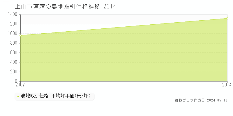 上山市菖蒲の農地価格推移グラフ 