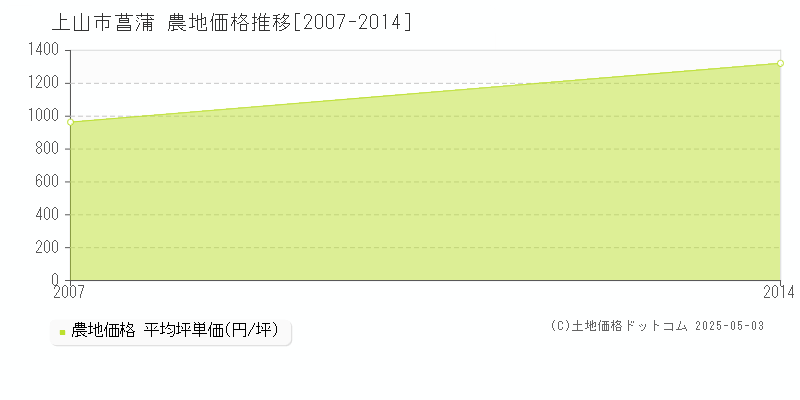 菖蒲(上山市)の農地価格推移グラフ(坪単価)[2007-2014年]