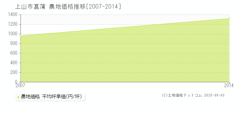 上山市菖蒲の農地価格推移グラフ 