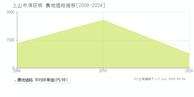 須田板(上山市)の農地価格推移グラフ(坪単価)[2008-2024年]