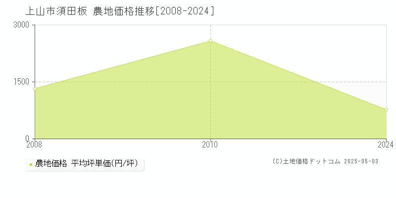 上山市須田板の農地価格推移グラフ 