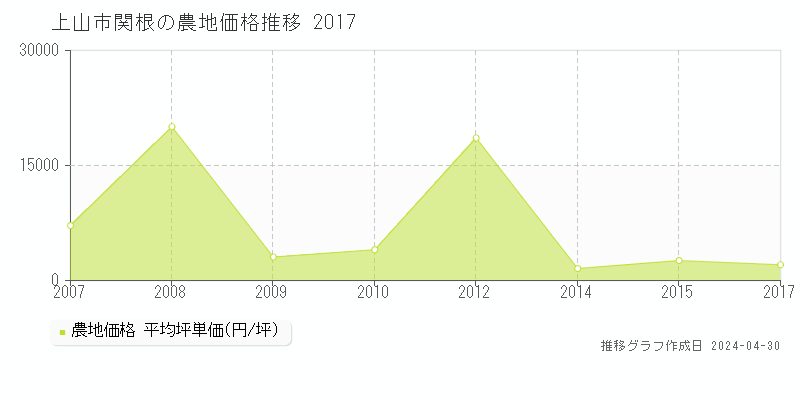 上山市関根の農地価格推移グラフ 