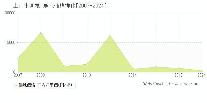 関根(上山市)の農地価格推移グラフ(坪単価)[2007-2024年]