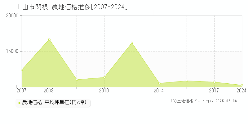 上山市関根の農地価格推移グラフ 