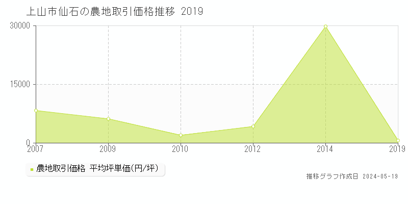 上山市仙石の農地価格推移グラフ 
