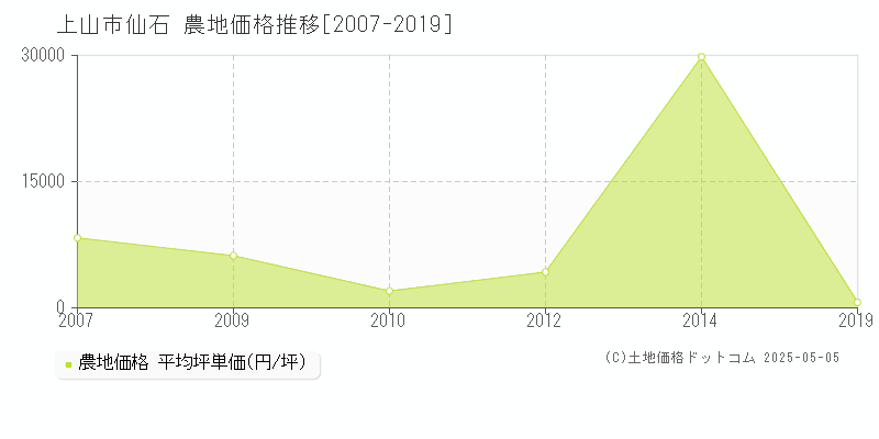 仙石(上山市)の農地価格推移グラフ(坪単価)[2007-2019年]